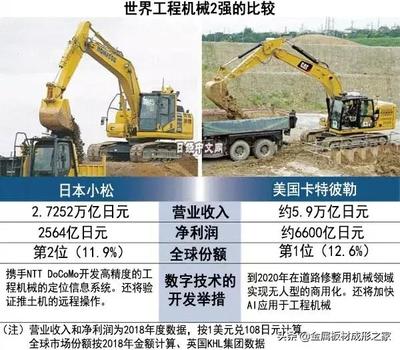 智能角逐 中日美工程機(jī)械廠商的“無(wú)人化”競(jìng)爭(zhēng)與建筑工程用機(jī)械銷售新格局